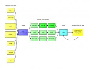 Marketing System Flow Image